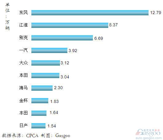 China's Domestic MPV Brand Sales Ranked Top10 in 2011