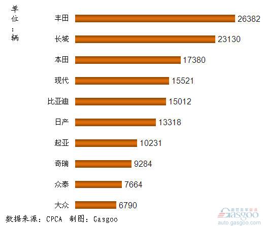 December 2011 Top Ten Domestic SUV Brand Sales in China