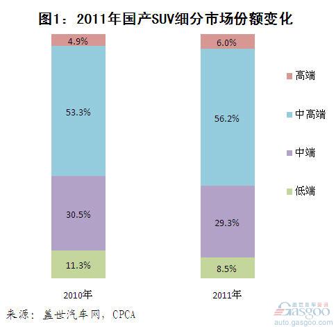 Domestic foreign investment and independent brand performance in SUV segment