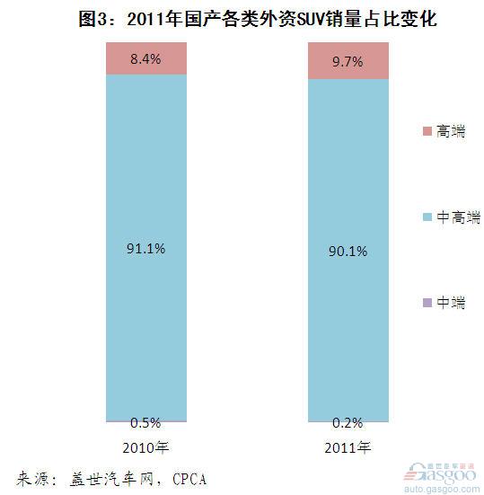 Domestic foreign investment and independent brand performance in SUV segment