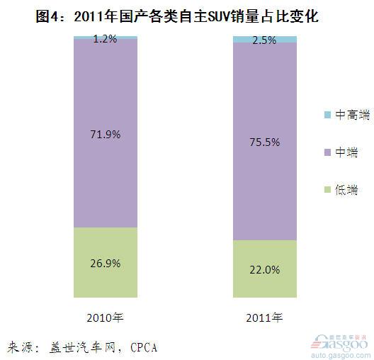 Domestic foreign investment and independent brand performance in SUV segment