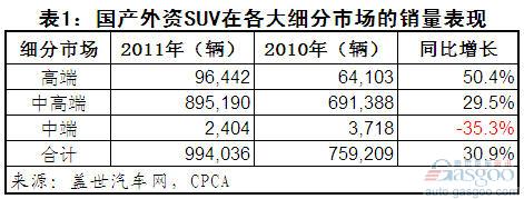 Domestic foreign investment and independent brand performance in SUV segment