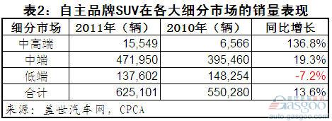 Domestic foreign investment and independent brand performance in SUV segment