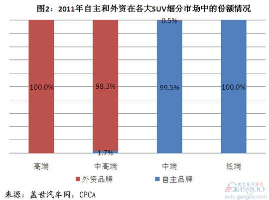 Domestic foreign investment and independent brand performance in SUV segment