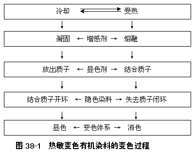 reaction process