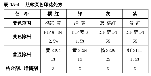 Prescription and process of thermal color change printing