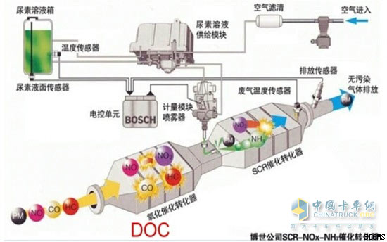 Bosch SCR post-processing system schematic