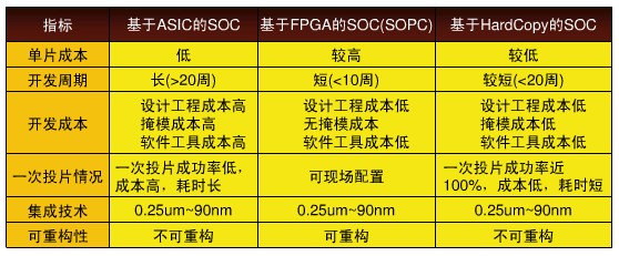 Comparison of SOPC's program types and indicators