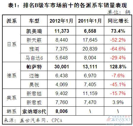 Analysis of Sales of Top Ten Vehicles in Class B in January 2012