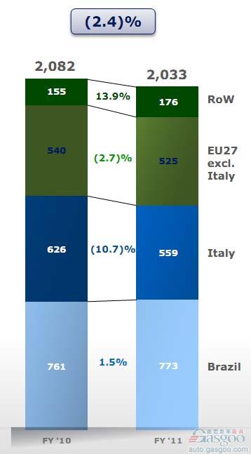 Fiat-Chrysler's Sales Structure in 2011