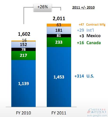 Fiat-Chrysler's Sales Structure in 2011