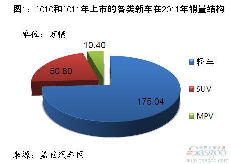 Analysis of Domestic New Cars Listed in 2010 and 2011