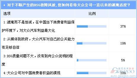 Volkswagen has been accused of disregarding the rights of Chinese consumers DSG should fully recall