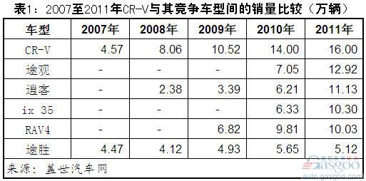 CR-V sales and market share changes in the past five years