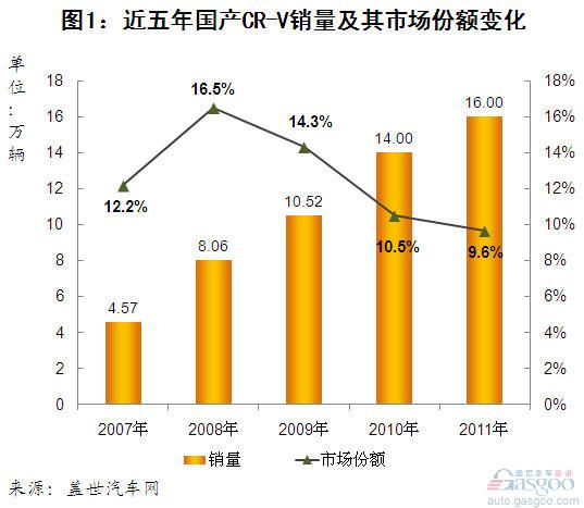 CR-V sales and market share changes in the past five years