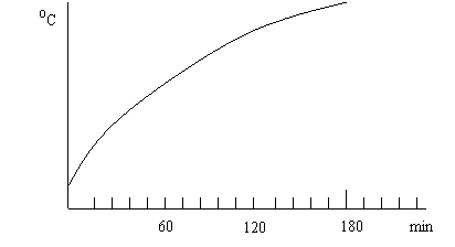 Time-temperature rise graph