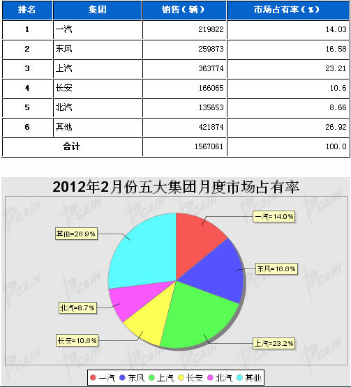 Monthly market share of five major groups in February 2012