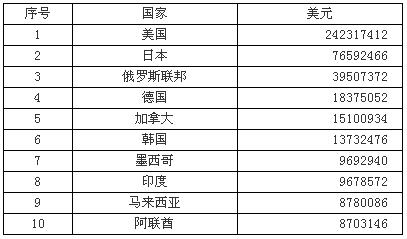 A Brief Analysis of China's Export of Aluminum Wheel Products in February 2012