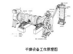 Drying equipment