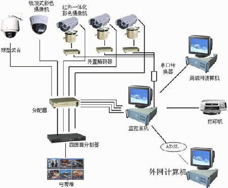 Video Security Monitoring System Technical Requirements Related Specifications