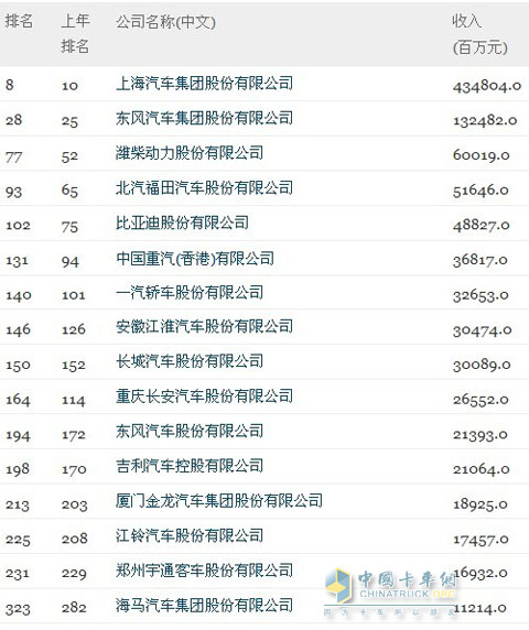 2012 Fortune China Top 500 List by Industry: Automotive