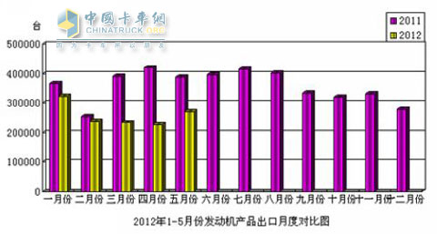 Engine import and export