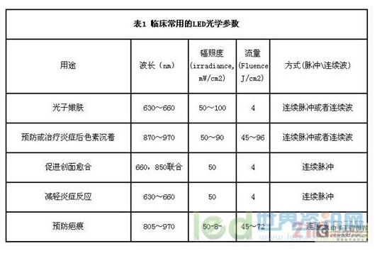 Clinically used LED optical parameters