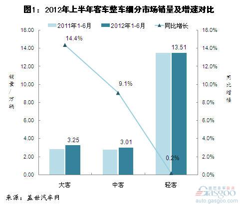 Analysis of Bus Sales in the First Half of 2012