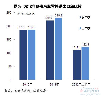 Analysis of China's Automobile and Its Parts Imports in the First Half of 2012