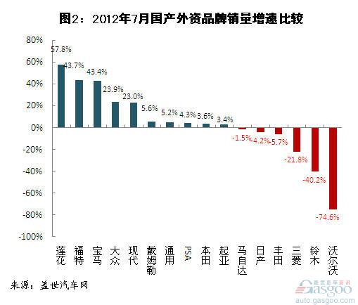 Analysis of Sales of Foreign-invested Passenger Vehicles in July 2012