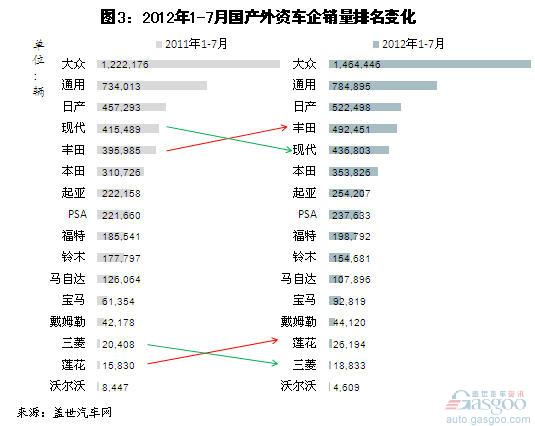 Analysis of Sales of Foreign-invested Passenger Vehicles in July 2012