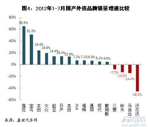 Analysis of Sales of Foreign-invested Passenger Vehicles in July 2012