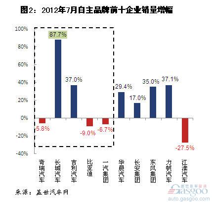 Analysis on Sales of Self-owned Branded Passenger Vehicles in July 2012