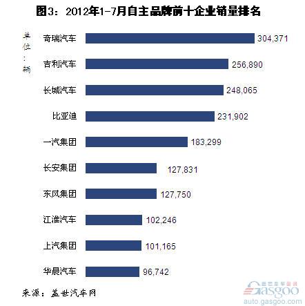 Analysis on Sales of Self-owned Branded Passenger Vehicles in July 2012