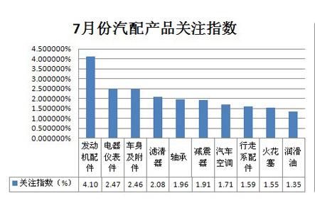 July Auto Parts Product Concern Index