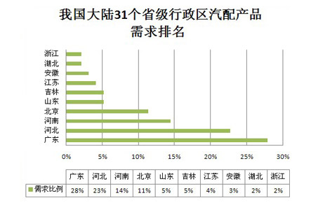 Rank of Auto Parts Products Needed in 31 Provincial Administrative Regions in Mainland China