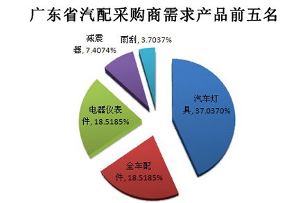 Guangdong auto parts purchasers demand top five products