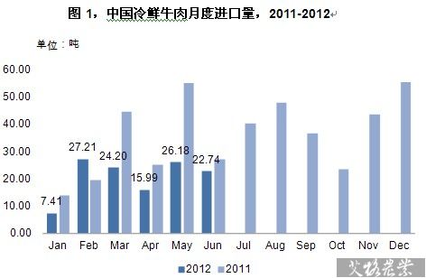 Monthly Imports of Cold Beef in China
