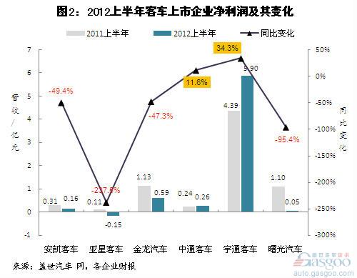 Analysis of Net Profit of Bus Companies Listed in China in the First Half of 2012