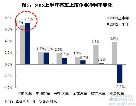 Analysis of Net Profit of Bus Companies Listed in China in the First Half of 2012