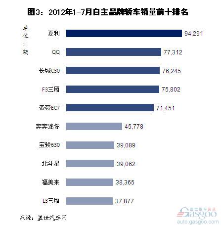 Analysis of Sales of Self-owned Brand Cars from January to July in 2012