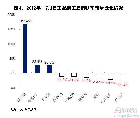 Analysis of Sales of Self-owned Brand Cars from January to July in 2012