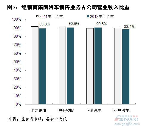 Analysis of Net Profit of Automobile Listed Dealer Group in the First Half of 2012