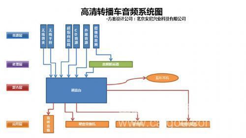 HD broadcast car audio system diagram