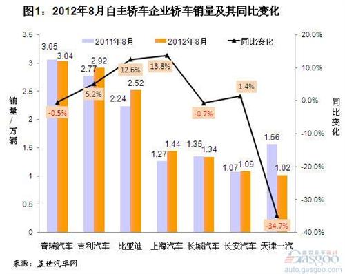 Analysis of Sales of Self-owned Brand Cars in August 2012