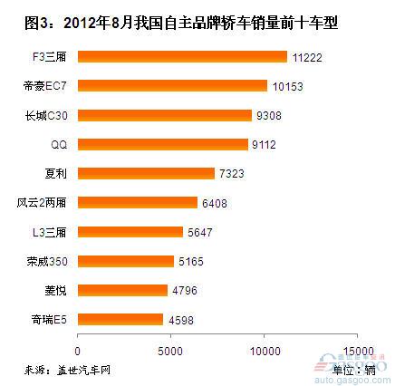 Analysis of Sales of Self-owned Brand Cars in August 2012