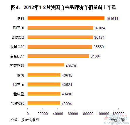 Analysis of Sales of Self-owned Brand Cars in August 2012