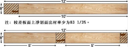 American hardwood board classification summary