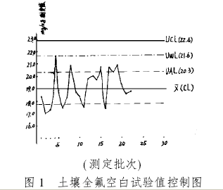 Soil Fluorine Blank Test Value Control Chart