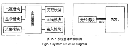 Figure 2-1 Overall system block diagram